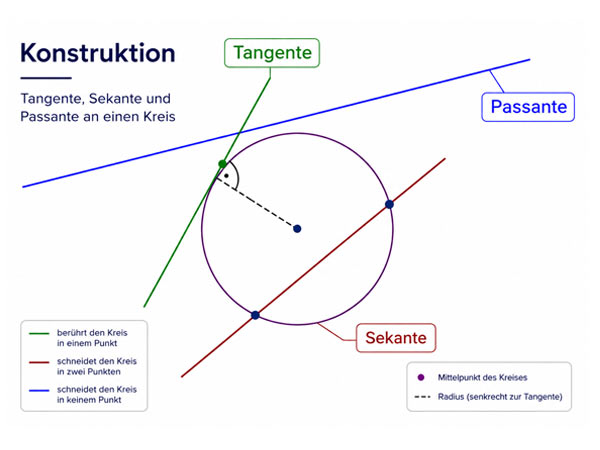Geometrische Darstellung von Tangente, Sekante und Passante an einem Kreis als Grundlage für präzise CAD-Konstruktion und saubere Übergänge bei 3D-Wandlogos..png